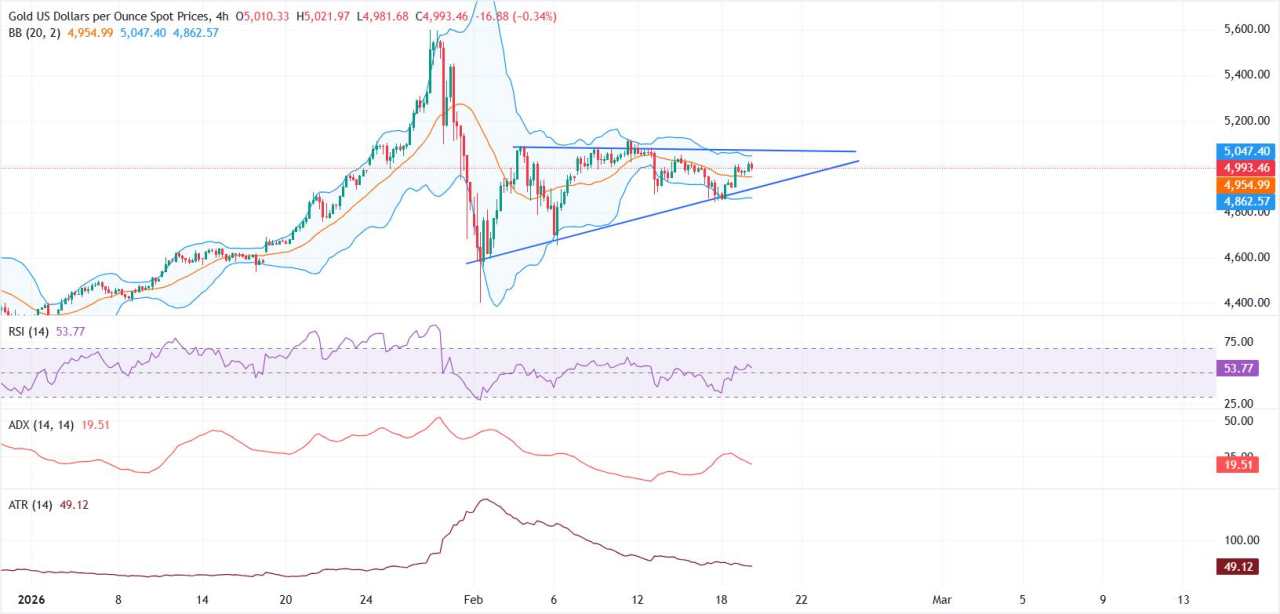 Emas Tertahan di Ambang $5.000 Usai The Fed Tegaskan Tak Buru-Buru Pangkas Suku Bunga