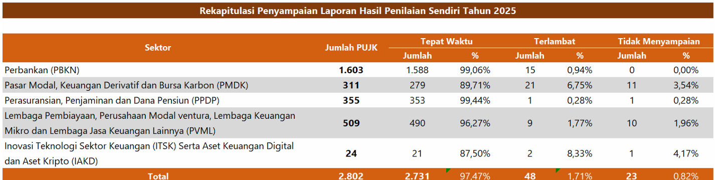 Siaran Pers: Kebijakan OJK Menjaga Sektor Jasa Keuangan Semakin Mendukung Program Prioritas Pemerintah, Pertemuan Tahunan Industri Jasa Keuangan 2026