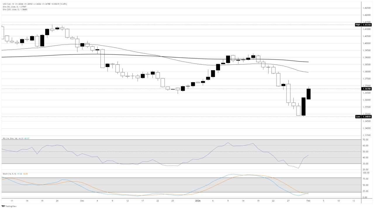Đô la Canada dao động gần mức cao nhất trong nhiều tháng khi việc đóng cửa chính phủ Mỹ hoãn công bố NFP
