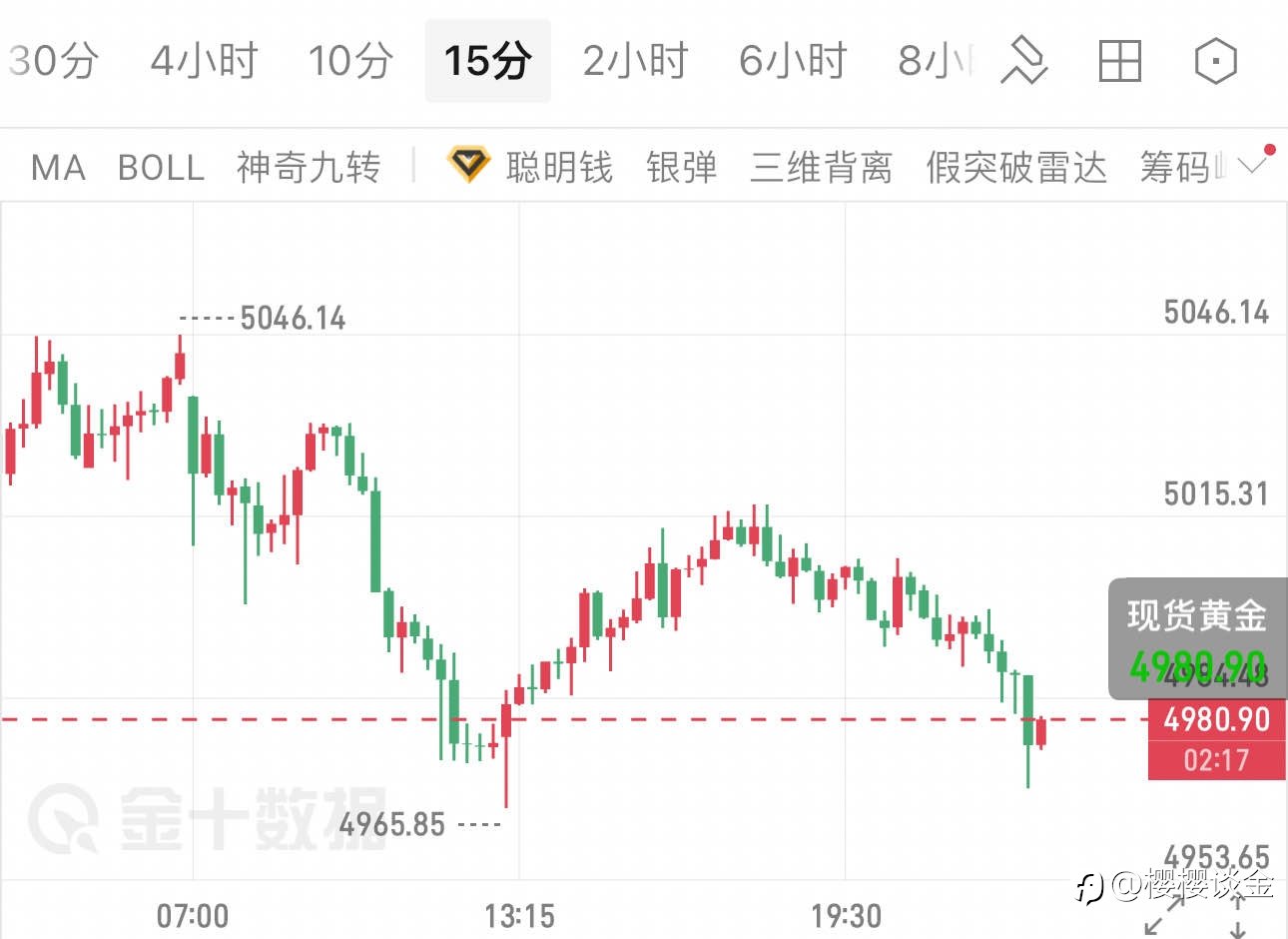 樱樱：黄金下破4980关口，午夜行情如何演绎？