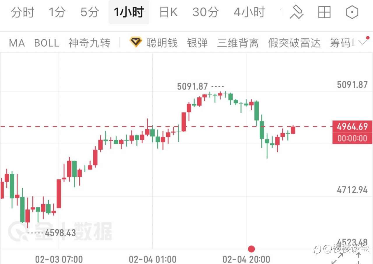 樱樱：黄金冲高回落后企稳，今日早盘如何布局？