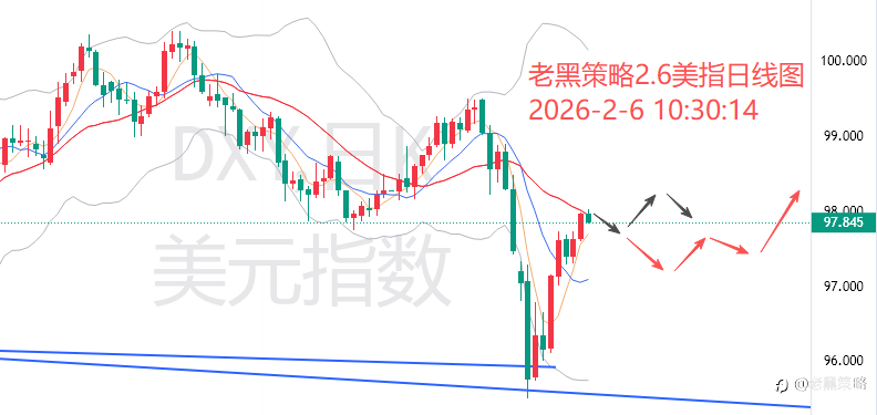 老黑策略：2.6外汇、黄金、原油分析策略