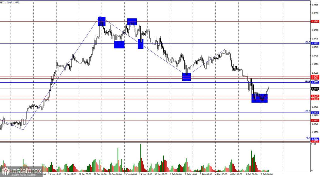 Prakiraan GBP/USD pada 6 Februari 2026
