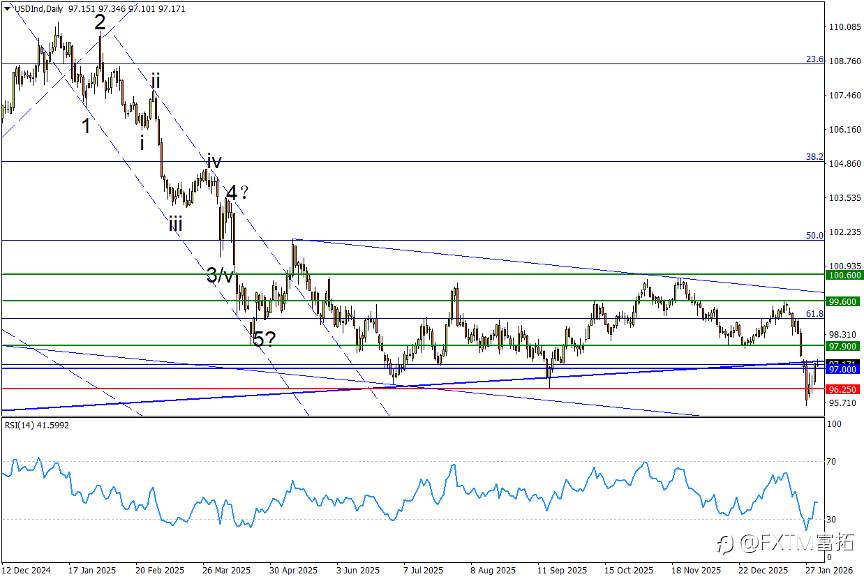 【FXTM富拓】不只是黑周五！“沃什冲击”料掀更大风浪