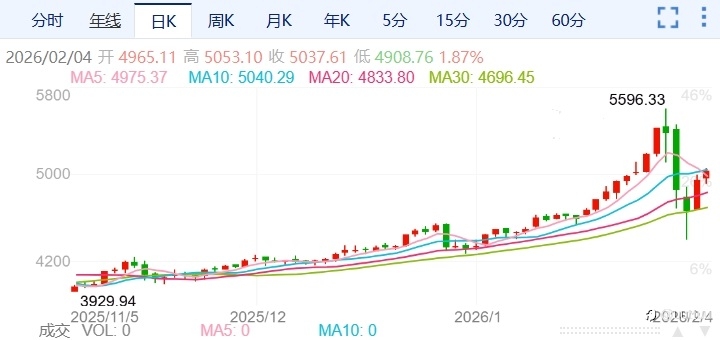 ZFX山海证券：强劲反弹！金价单日暴涨6%！
