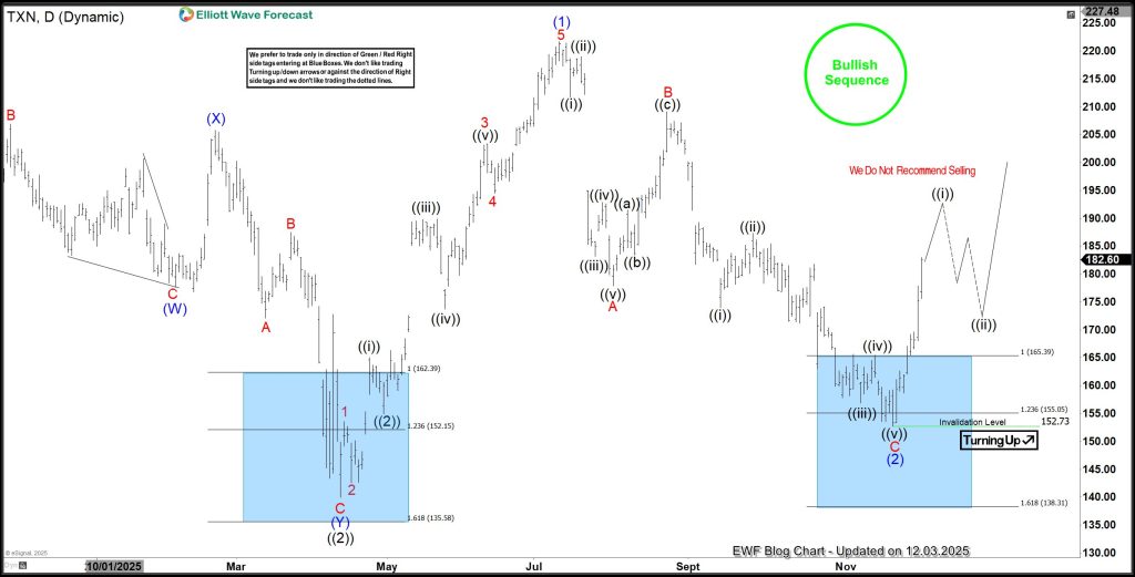 TXN Pullback Against Long Term Cycle - Where Should Buyers Position?