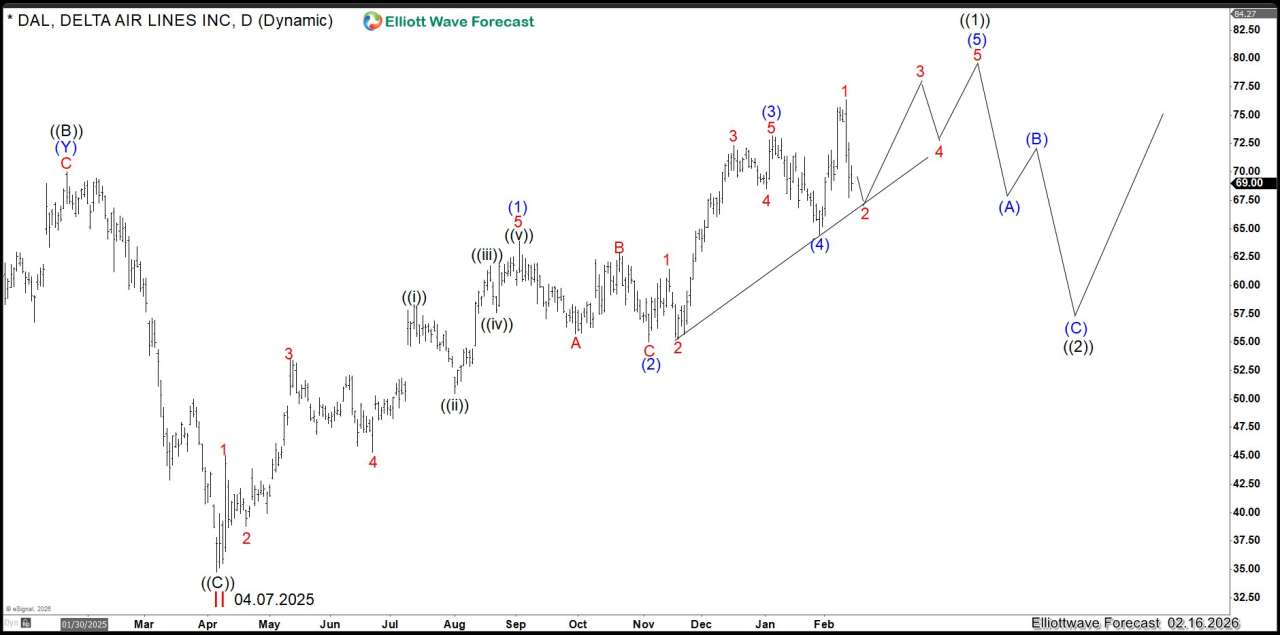 Elliott Wave Impulse in DAL Since April 07, 2025 — Structural Warning to World Indices