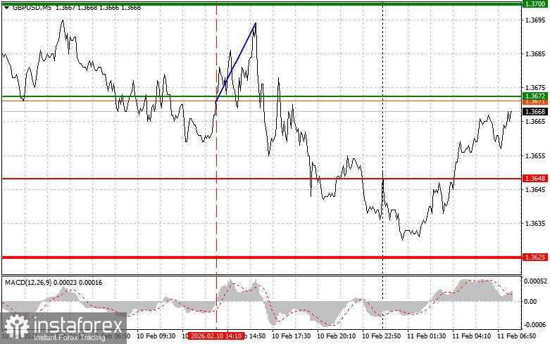 GBP/USD: Kiat-kiat Trading Sederhana untuk Trader Pemula pada 11 Februari. Analisis Transaksi Forex Kemarin