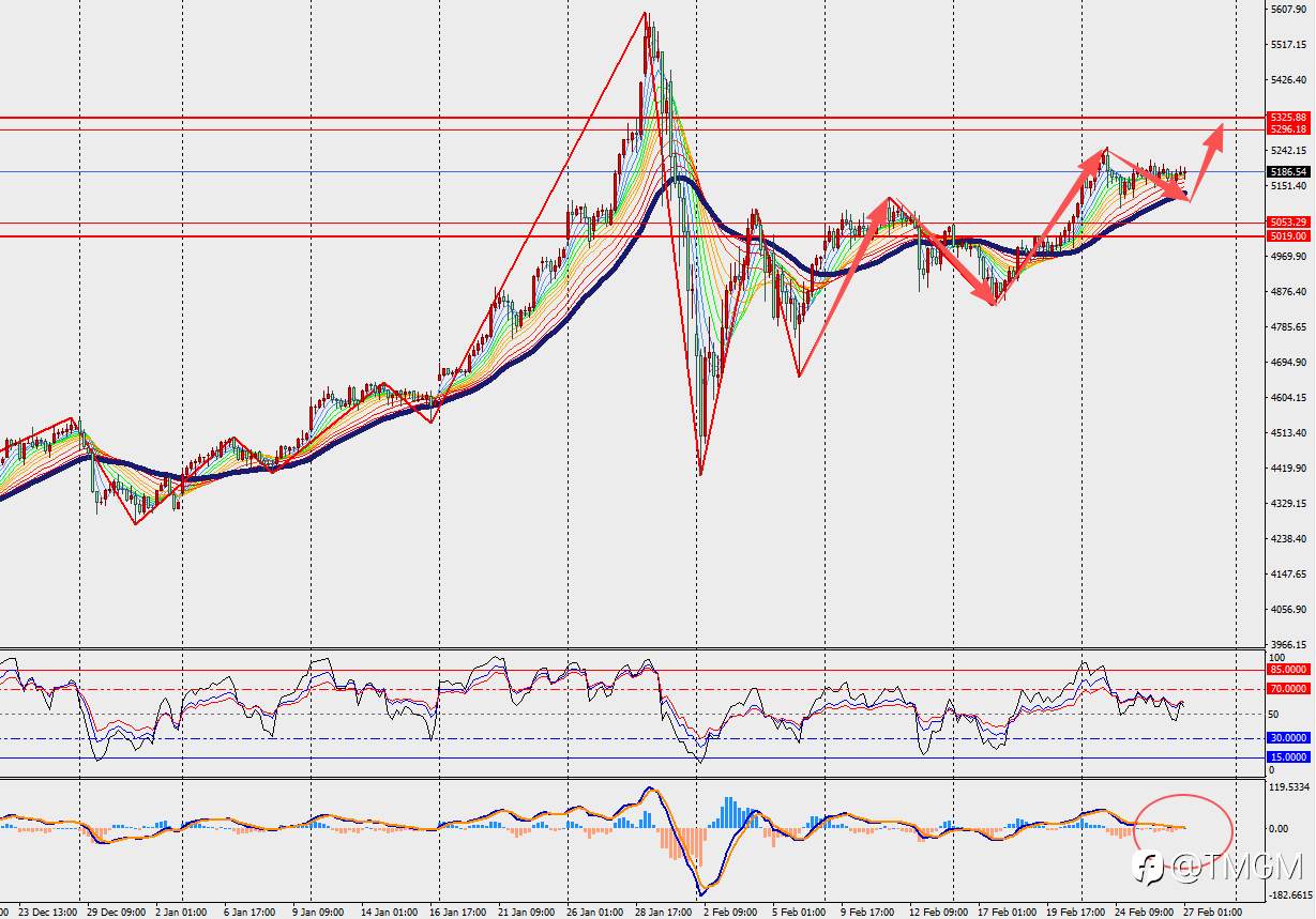 TMGM每日市场2月27日