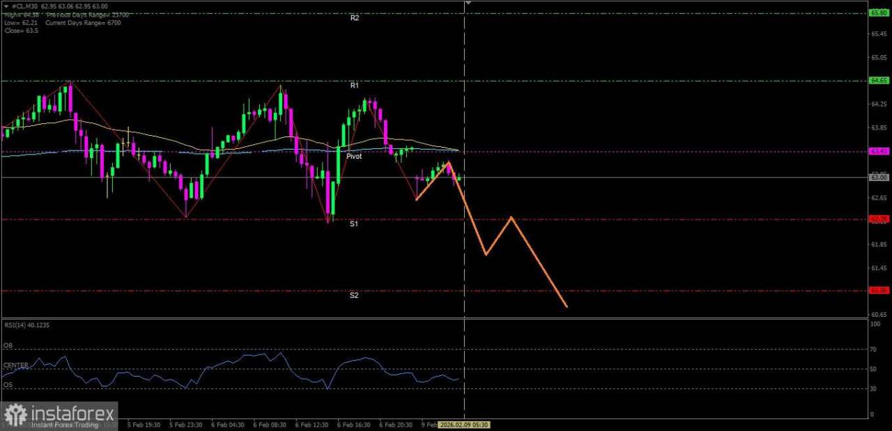 Minyak Mentah meski berada dalam kondisi Sideways namun dalam tekanan para seller yang tengah berusaha untuk mendominasi