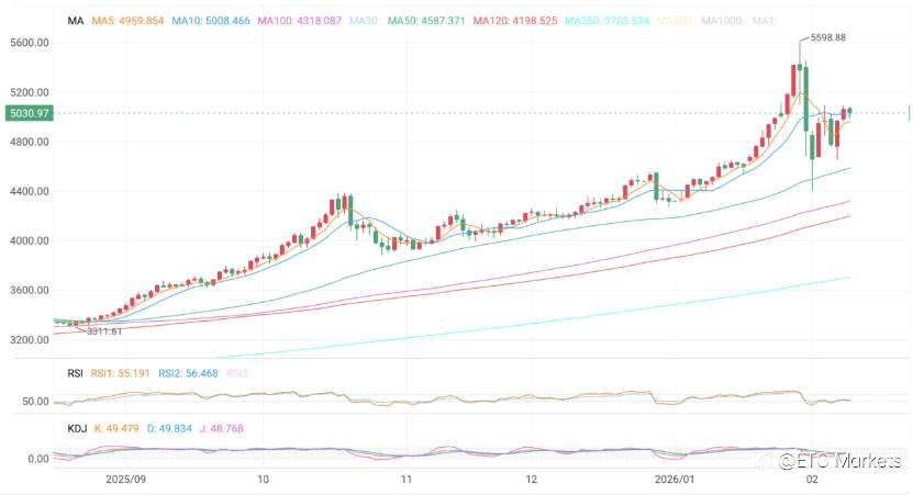 ETO Markets 黄金日报｜非农前博弈升级，金价升 2% 后急挫 70 美元