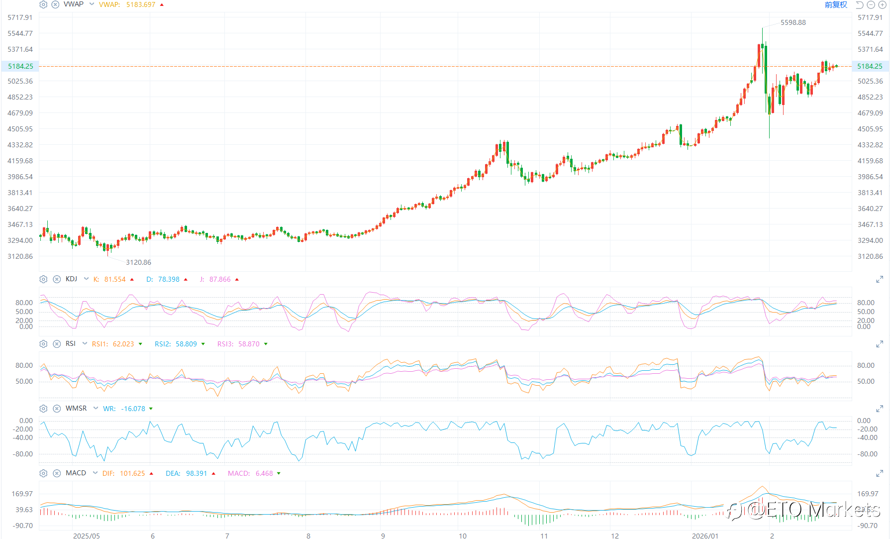 ETO Markets 黄金日报｜伊美谈判进展与降息分歧交织，金价冲高 5200 美元后拉锯