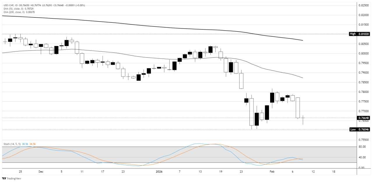 USD/CHF kiểm tra mức kỹ thuật quan trọng khi đồng Franc Thụy Sĩ tìm kiếm bước tiếp theo