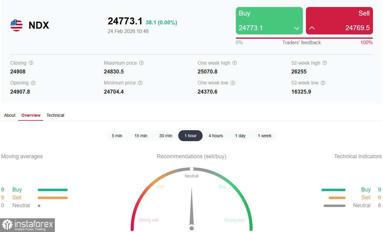 NASDAQ100 (NDX): Black Monday dan prospek yang tidak pasti