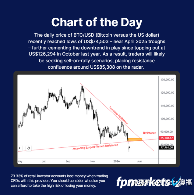 【FP Markets澳福】每日图表 BTC/USD