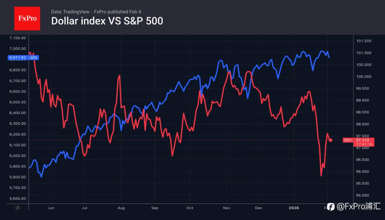 FxPro汇评：黄金正催生新的泡沫