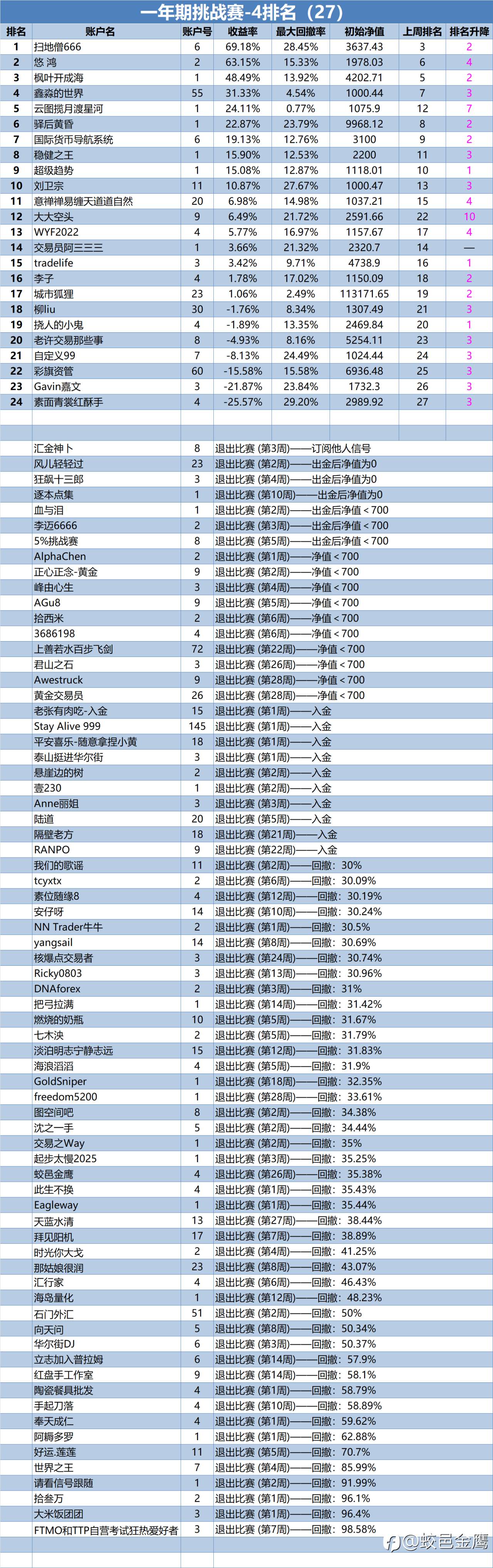 一年期挑战赛-4排名周报(27)