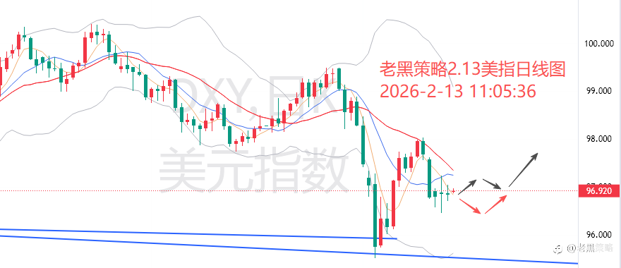 老黑策略:2.13外汇、黄金、原油分析策略