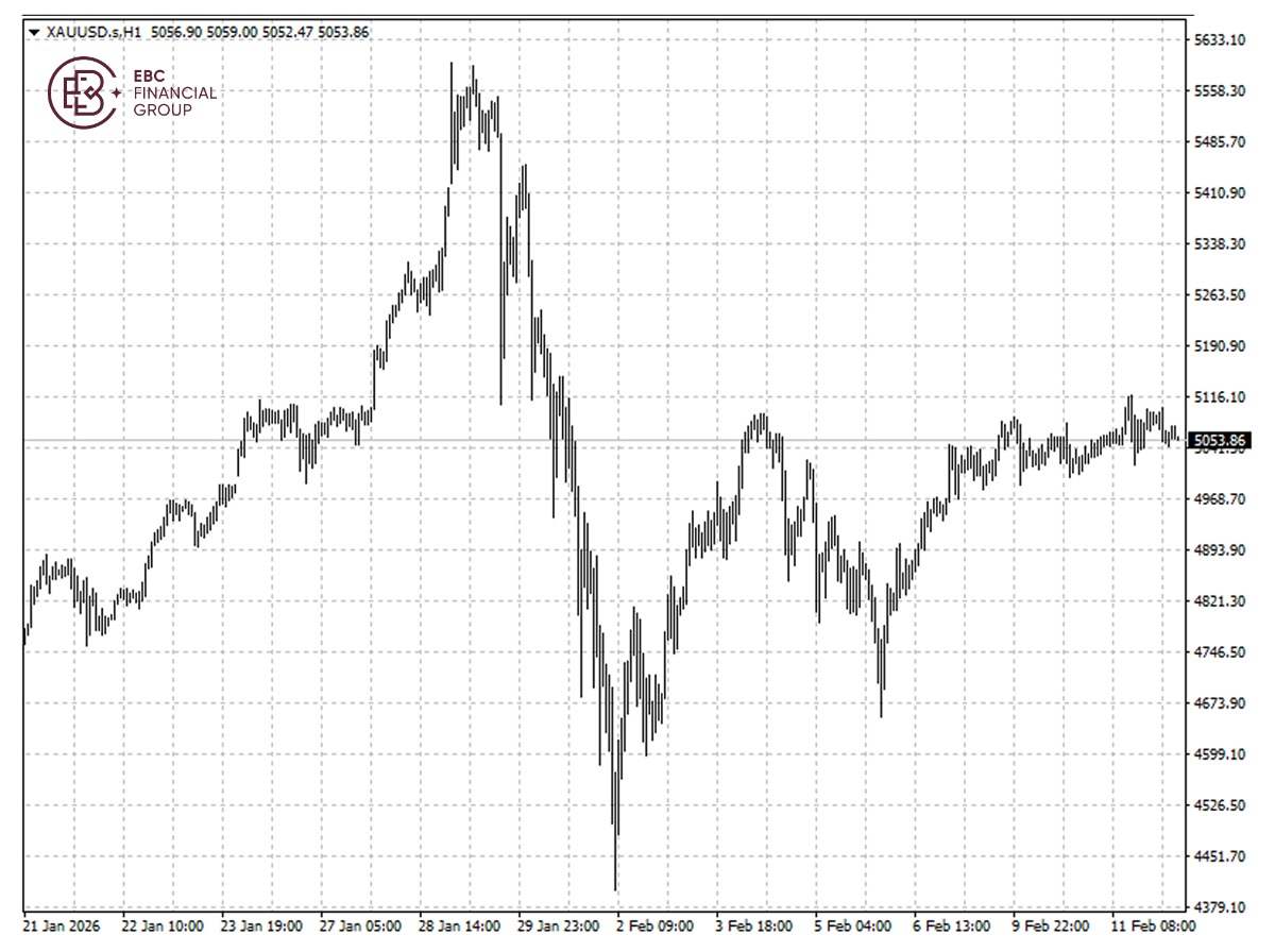 ​EBC Markets Briefing | Gold prices fall; Micron Technology soared on upgrade
