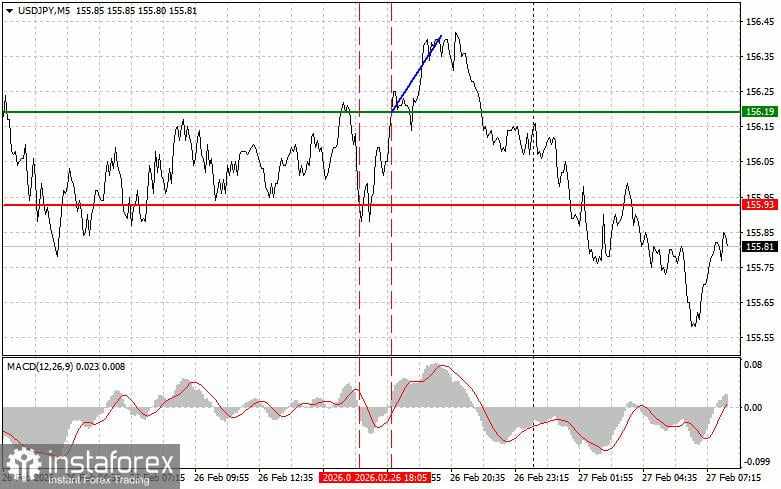 USD/JPY: Kiat-kiat Trading Sederhana untuk Trader Pemula pada 27 Februari. Analisis Transaksi Forex Kemarin