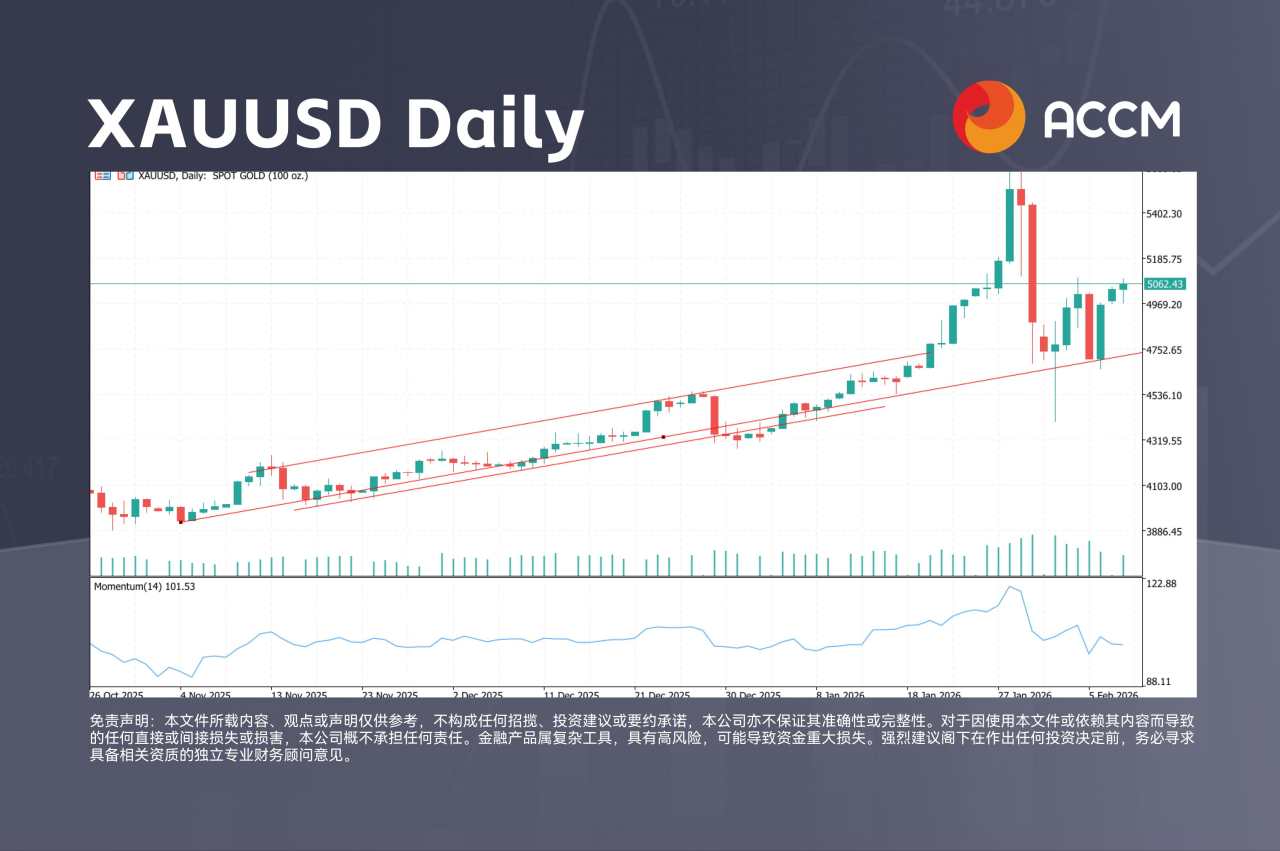 ACCM:黄金收复5000大关,美元继续回落