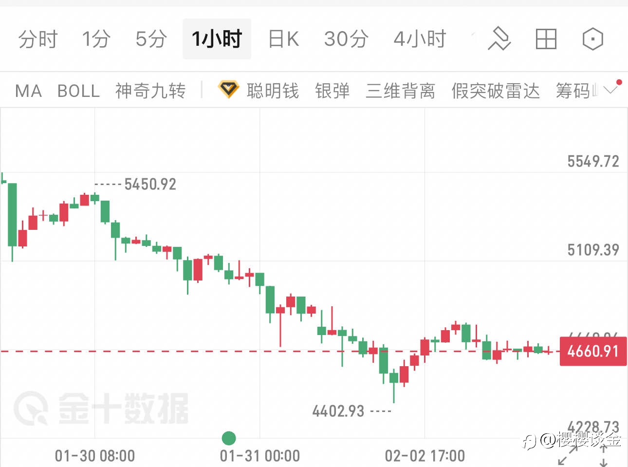 樱樱：黄金触底企稳，1小时图显现反弹信号