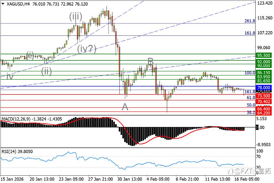 【FXTM富拓】GDP切断日元五连涨，澳美疑已走完3浪v