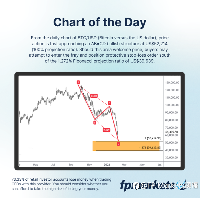 【FP Markets澳福】每日图表 BTC/USD
