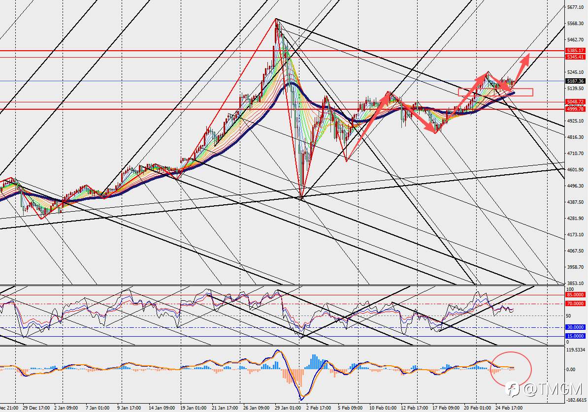 TMGM：黄金牛市才走了一半，10月目标价剑指6750美元！