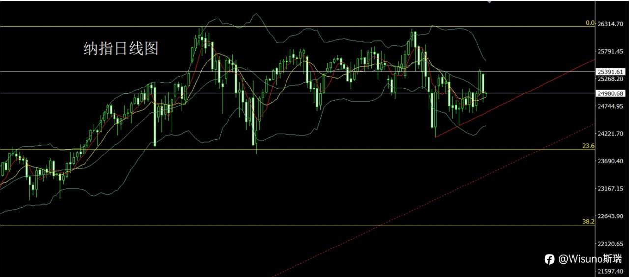 Wisuno2月27日市场分析:震荡延续,金银仍以回调布局为主