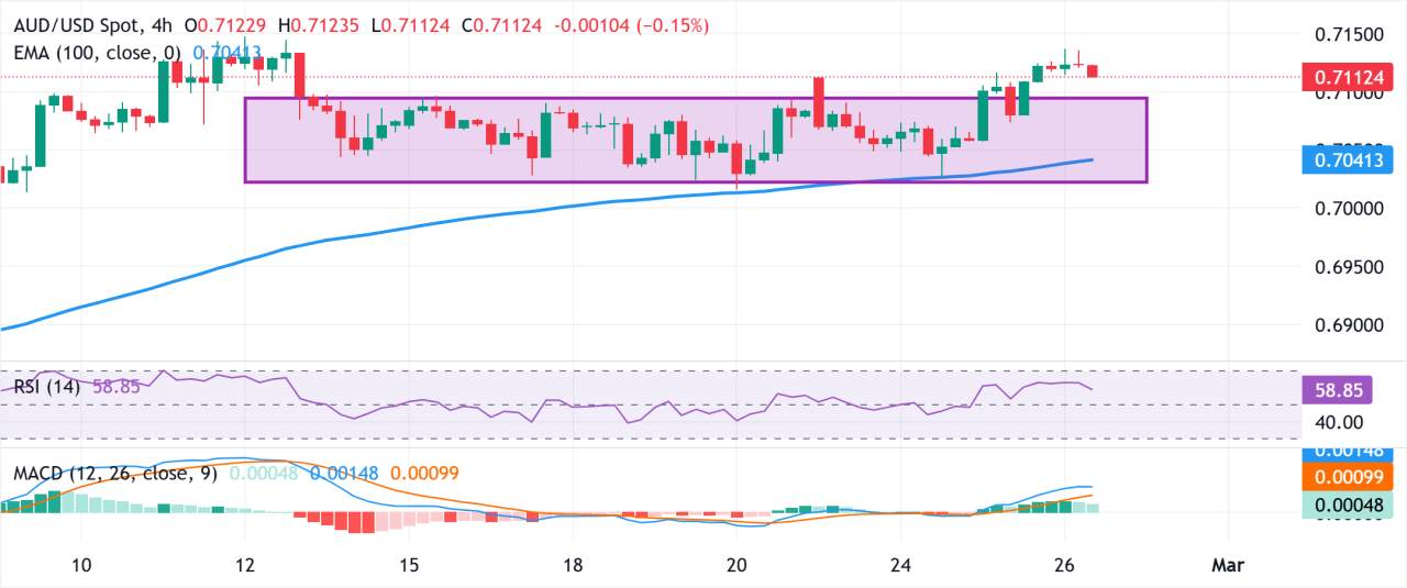 Dự báo giá AUD/USD: Xu hướng tăng có lợi thế trên mức 0,7100; đang diễn ra sự bứt phá trong phạm vi