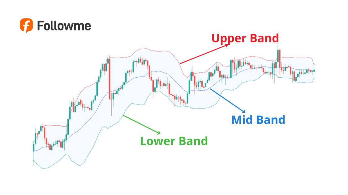 Upper, Middle, Lower Band Cara Membaca Bollinger Bands dengan Mudah