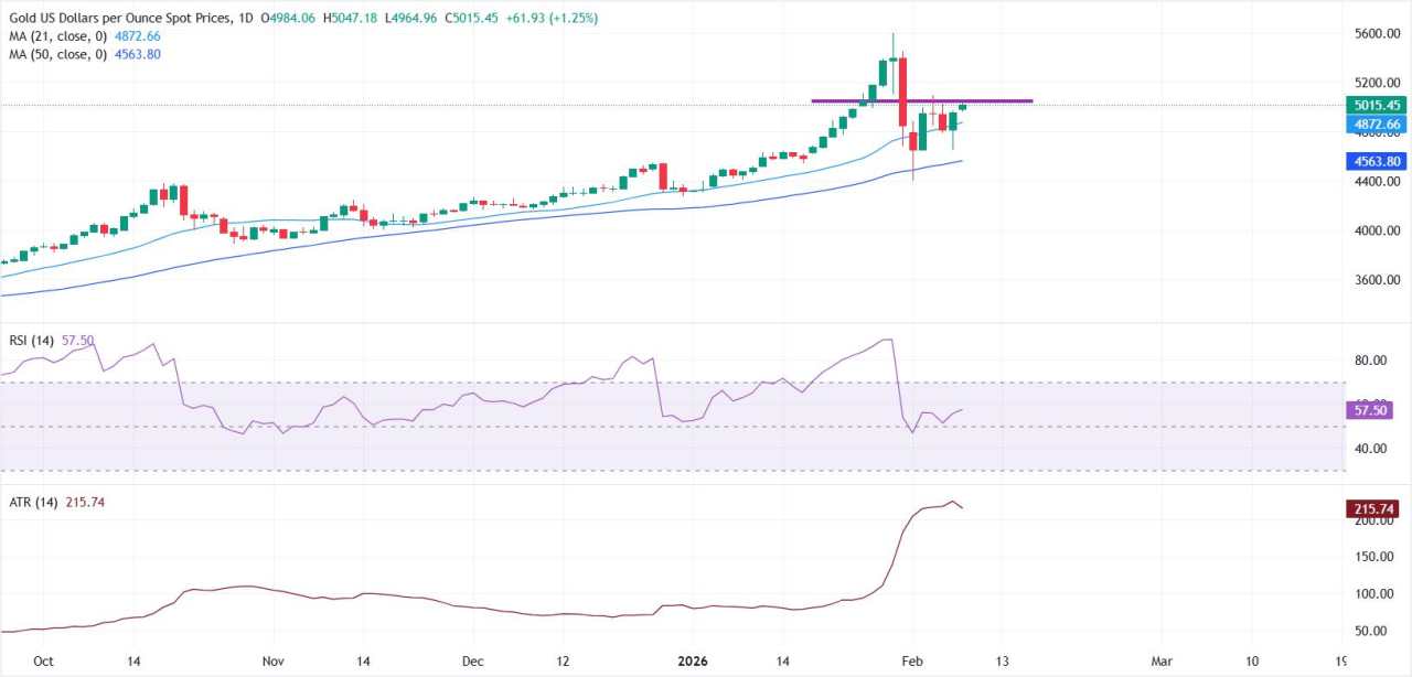 Emas Berkonsolidasi di Dekat $5.000 di Tengah USD yang Lembut dan Latar Belakang Makro yang Mendukung