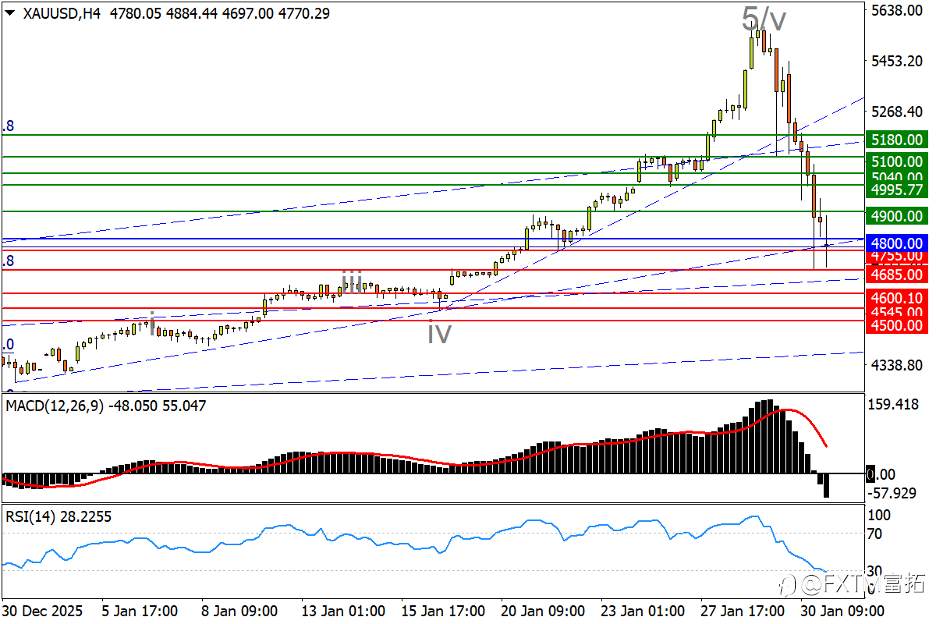 【FXTM富拓】 “沃什冲击”激活美元，金银史诗暴挫后怎么走？