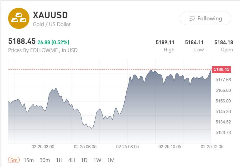 Gold and Oil Reprice Risk as New US Tariffs Kick In and US Iran Talks Near