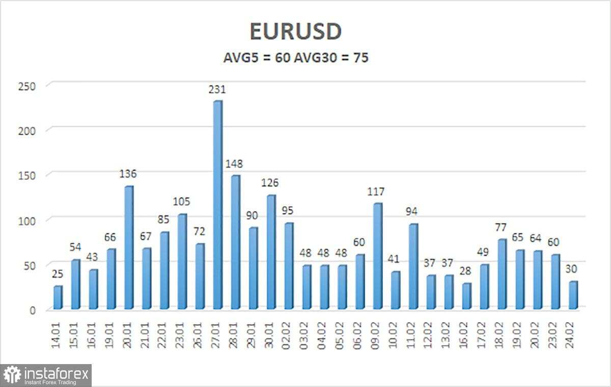 Gambaran Umum Pasangan EUR/USD. 25 Februari. Masih Adakah yang Aktif di Pasar?