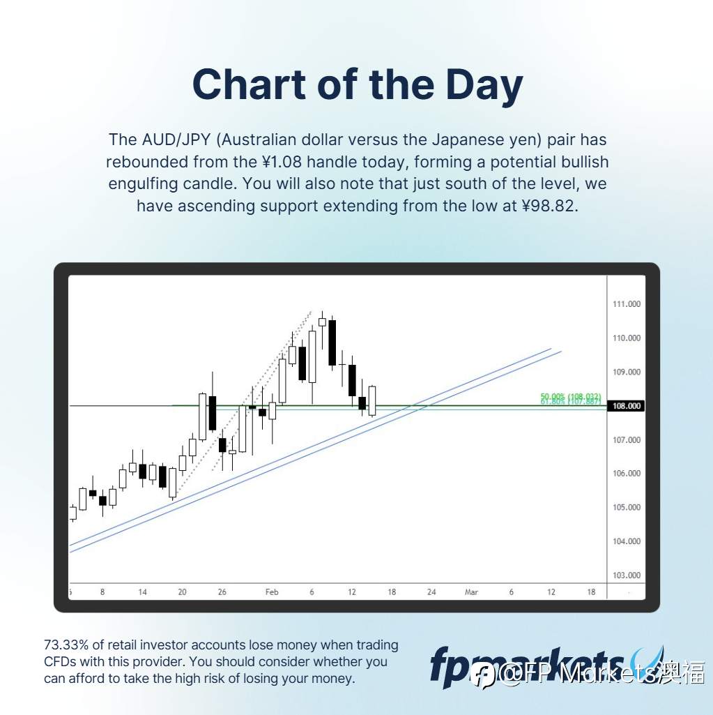 【FP Markets澳福】每日图表 AUD/JPY