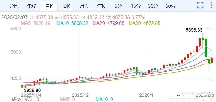 ZFX山海证券：触底反弹！金价重回4700美元！