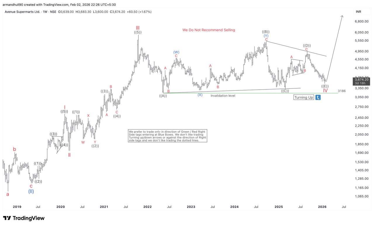 DMart Share Price Elliott Wave Forecast: Breakout Setup Targets 6,600+