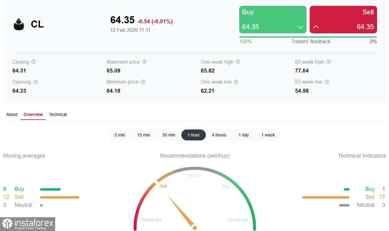 WTI: persediaan rekor versus ultimatum