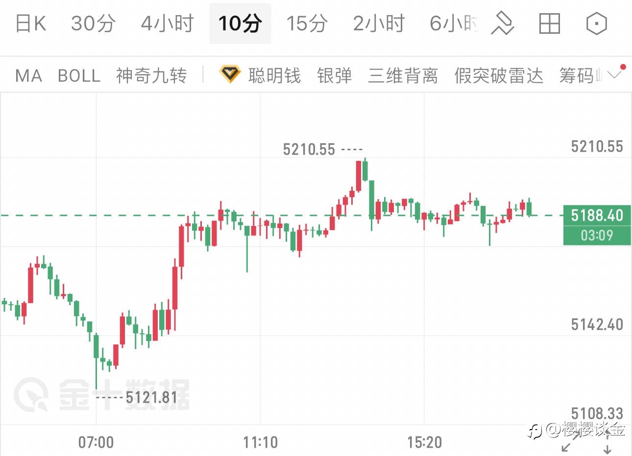樱樱:黄金短线冲高回落,晚间行情如何布局?