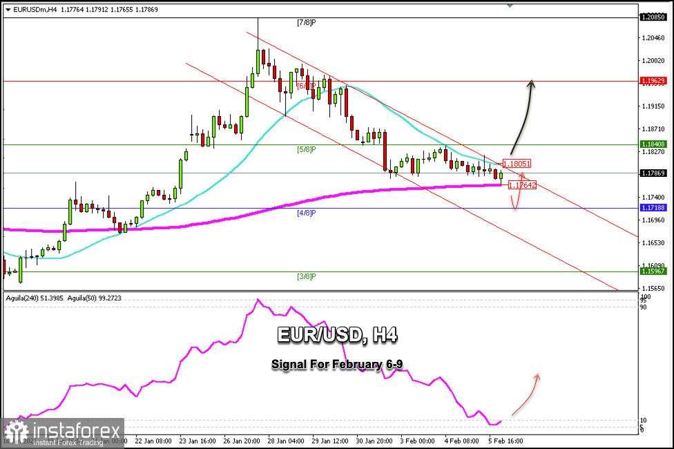 Sinyal Trading untuk EUR/USD pada 6-9 Februari 2026: beli di atas 1,1805 (21 SMA - 4/8 Murray)