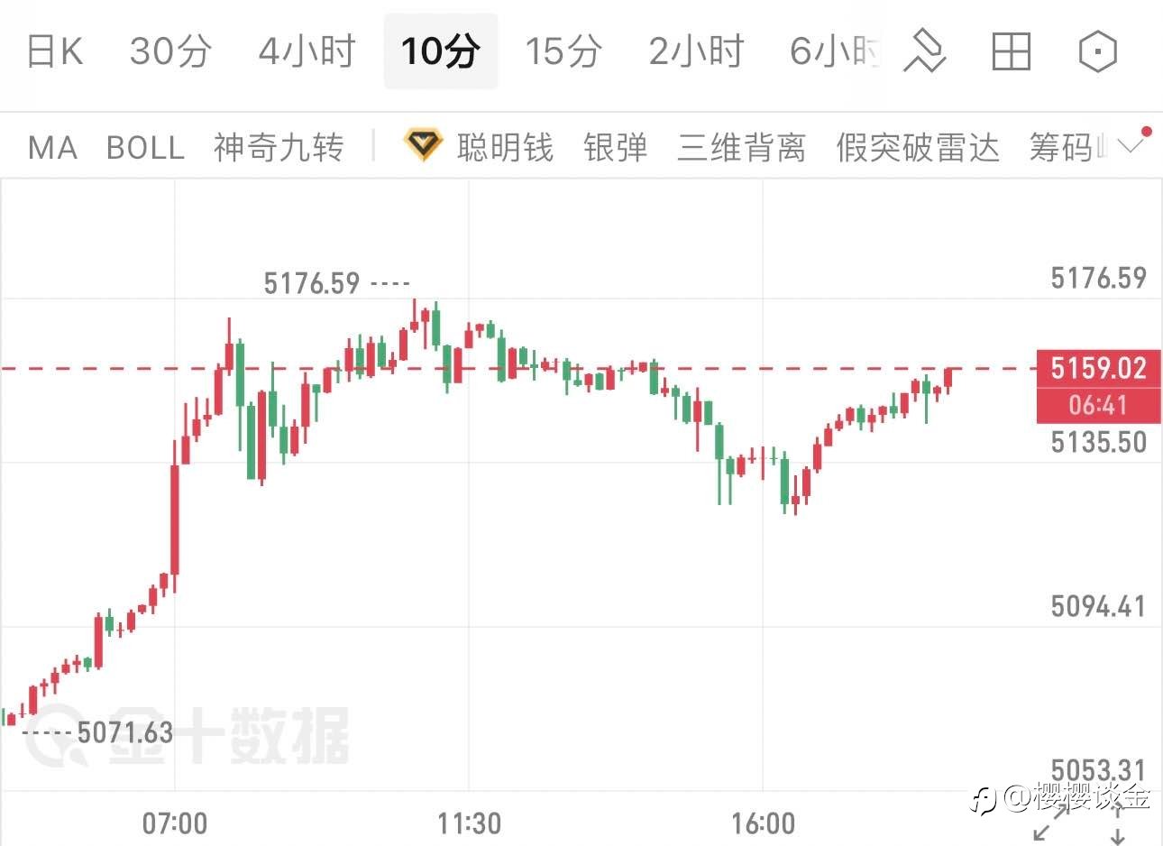 樱樱:黄金午后企稳回升,晚间如何把握节奏?