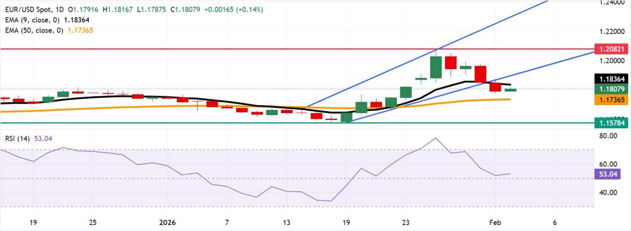 Prakiraan Harga EUR/USD: Naik di Atas 1,1800 Menuju Hambatan EMA Sembilan Hari