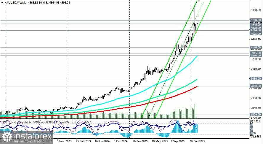 XAU/USD: Dalam Fase Konsolidasi Setelah Pertumbuhan Kuat