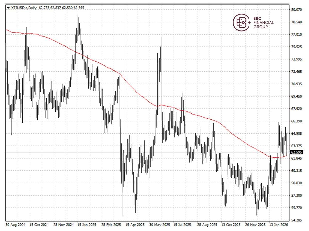 EBC Markets Briefing | Oil prices falter; memory crunch pummelled Cisco