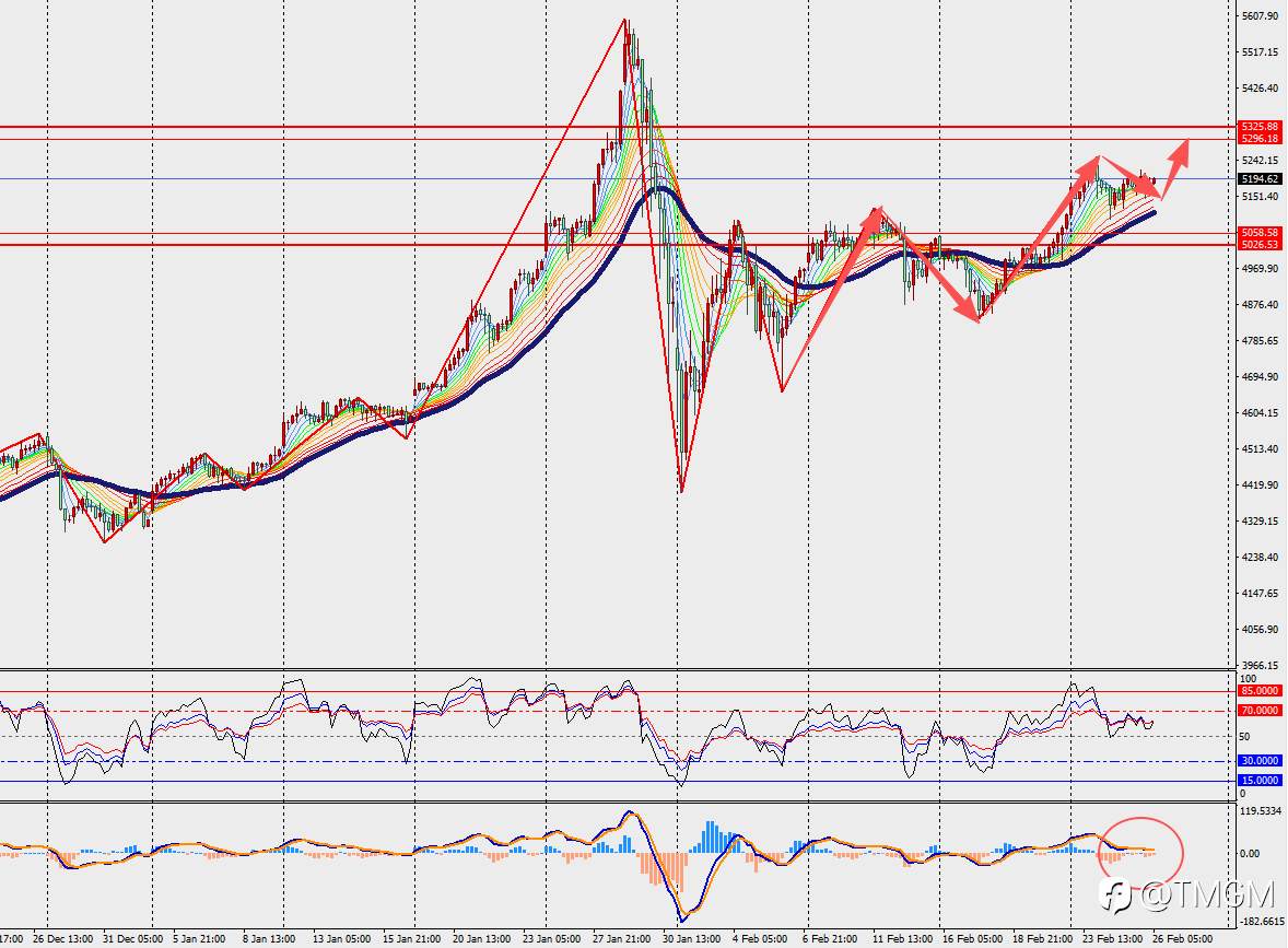 TMGM每日市场2月26日