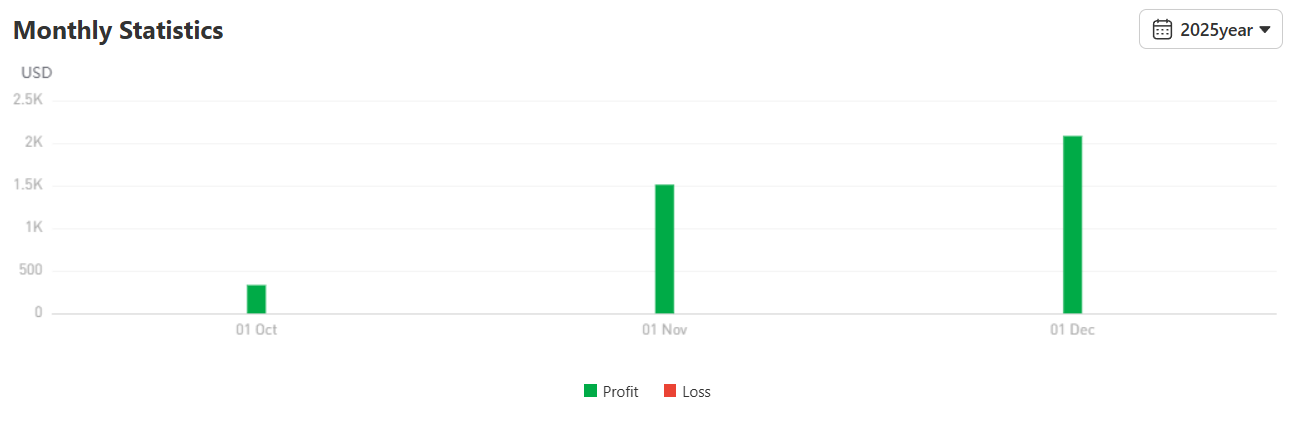 Win Rate “Cuma” 64%, Tapi Profitnya $8,000+? Begini Cara Toni Trading