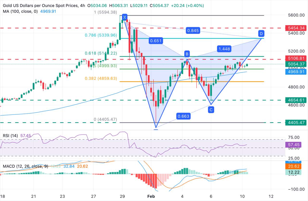 Prakiraan Harga Emas: XAU/USD Berkonsolidasi, $5.100 Menjadi Fokus Pembeli