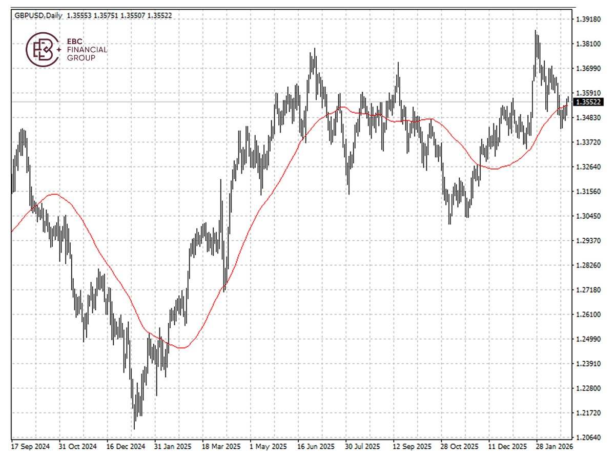 ​EBC Markets Briefing | Pound muted; investors cheered by Intuit partnership